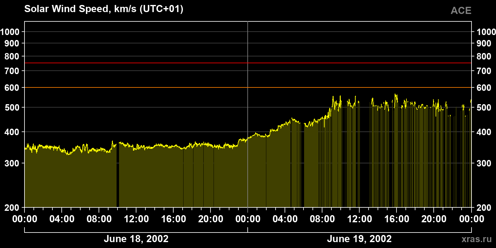 Solar wind speed