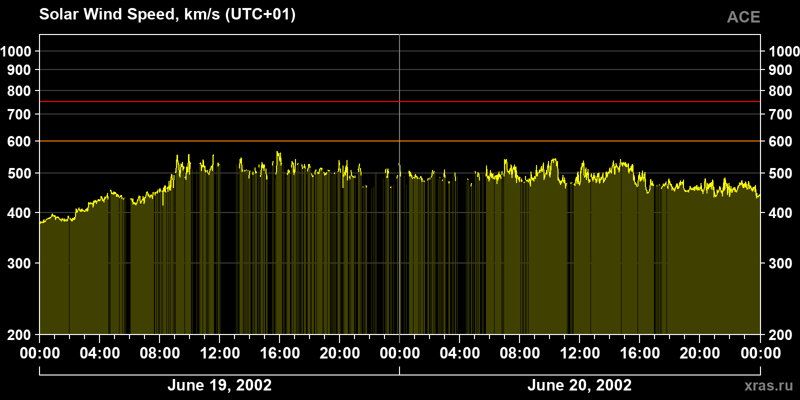 Solar wind speed