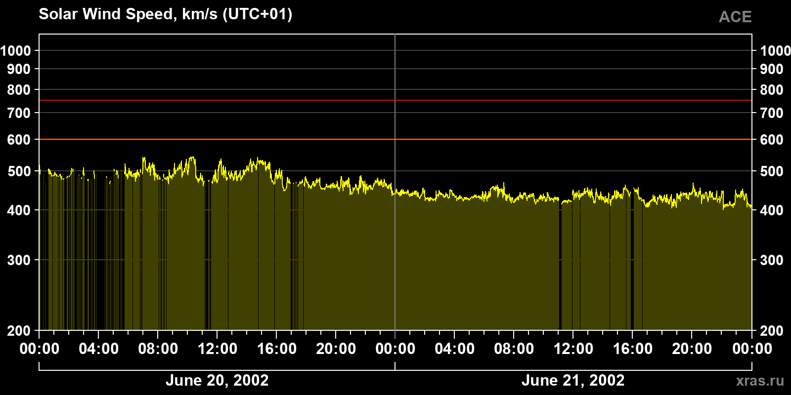 Solar wind speed