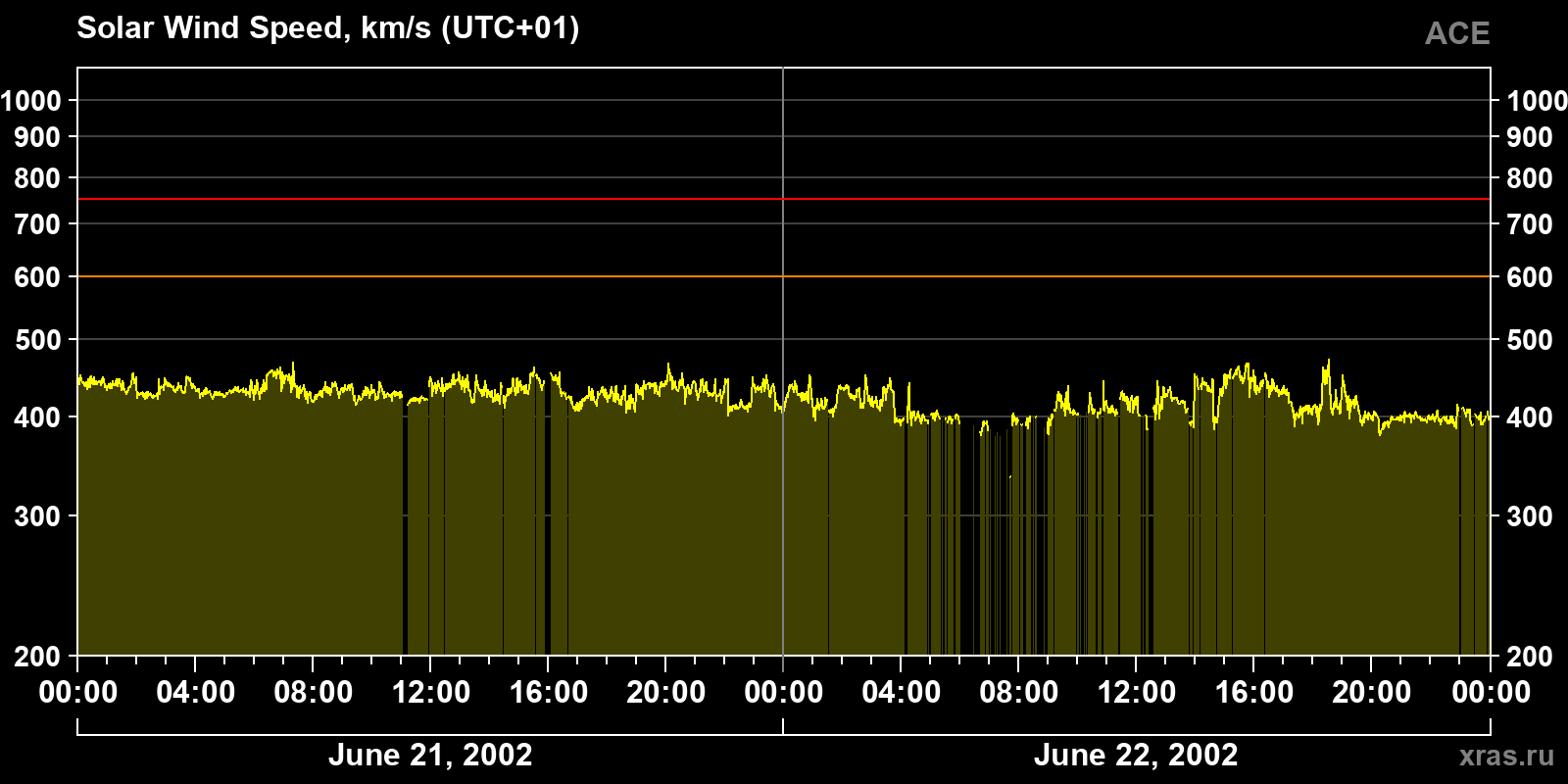 Solar wind speed
