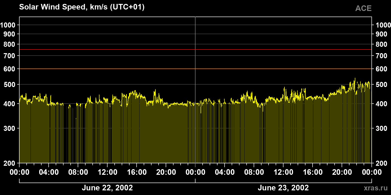 Solar wind speed