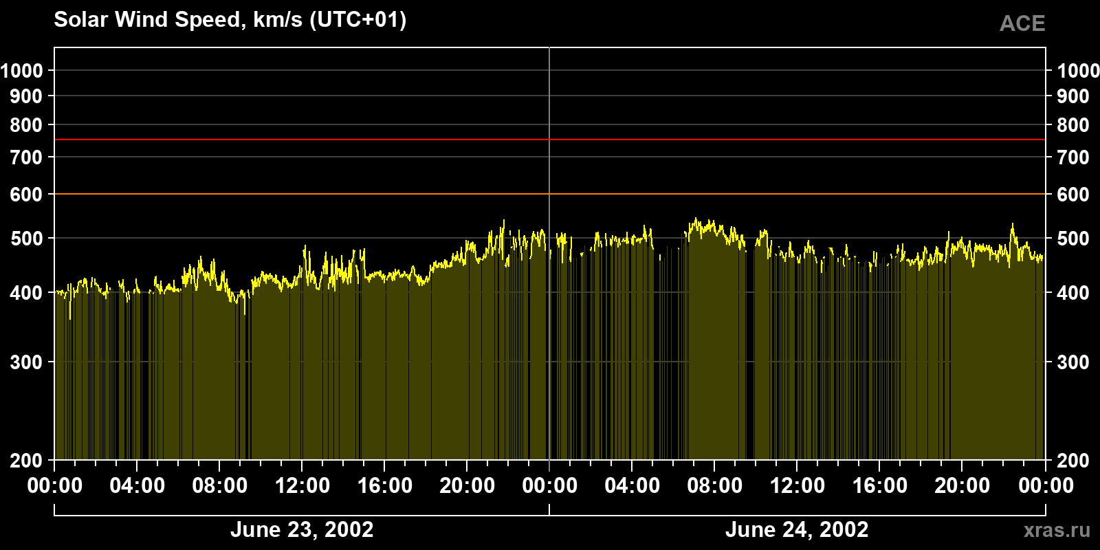 Solar wind speed
