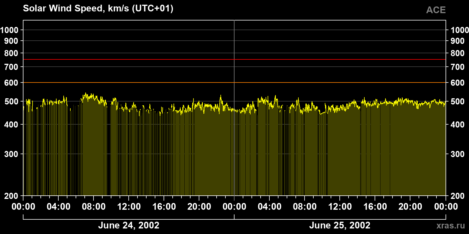 Solar wind speed