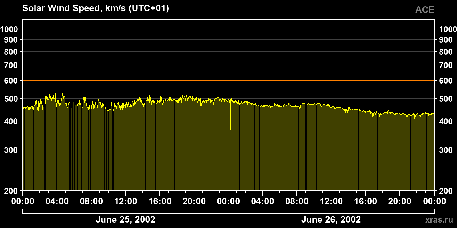 Solar wind speed