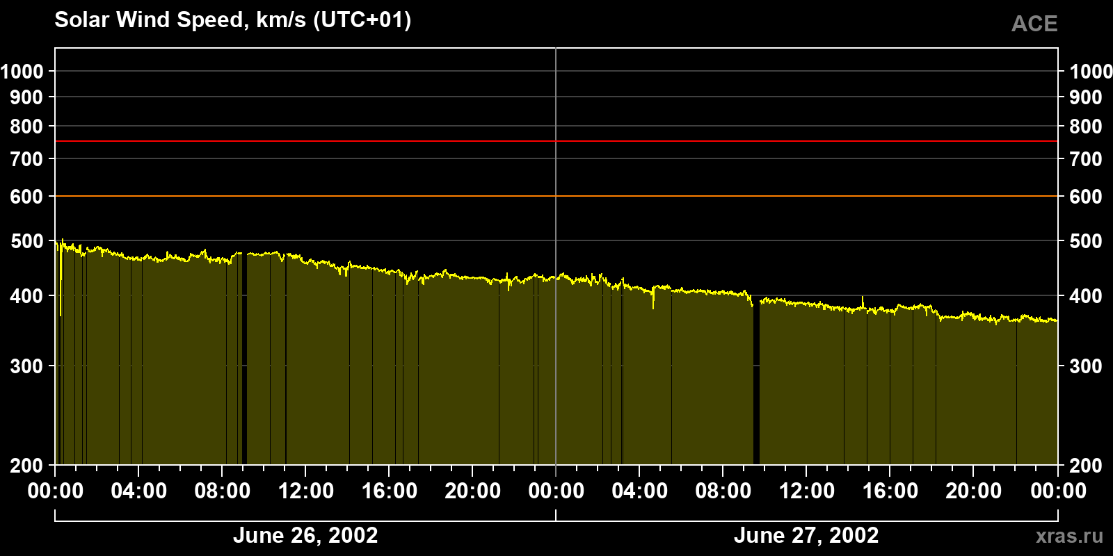 Solar wind speed