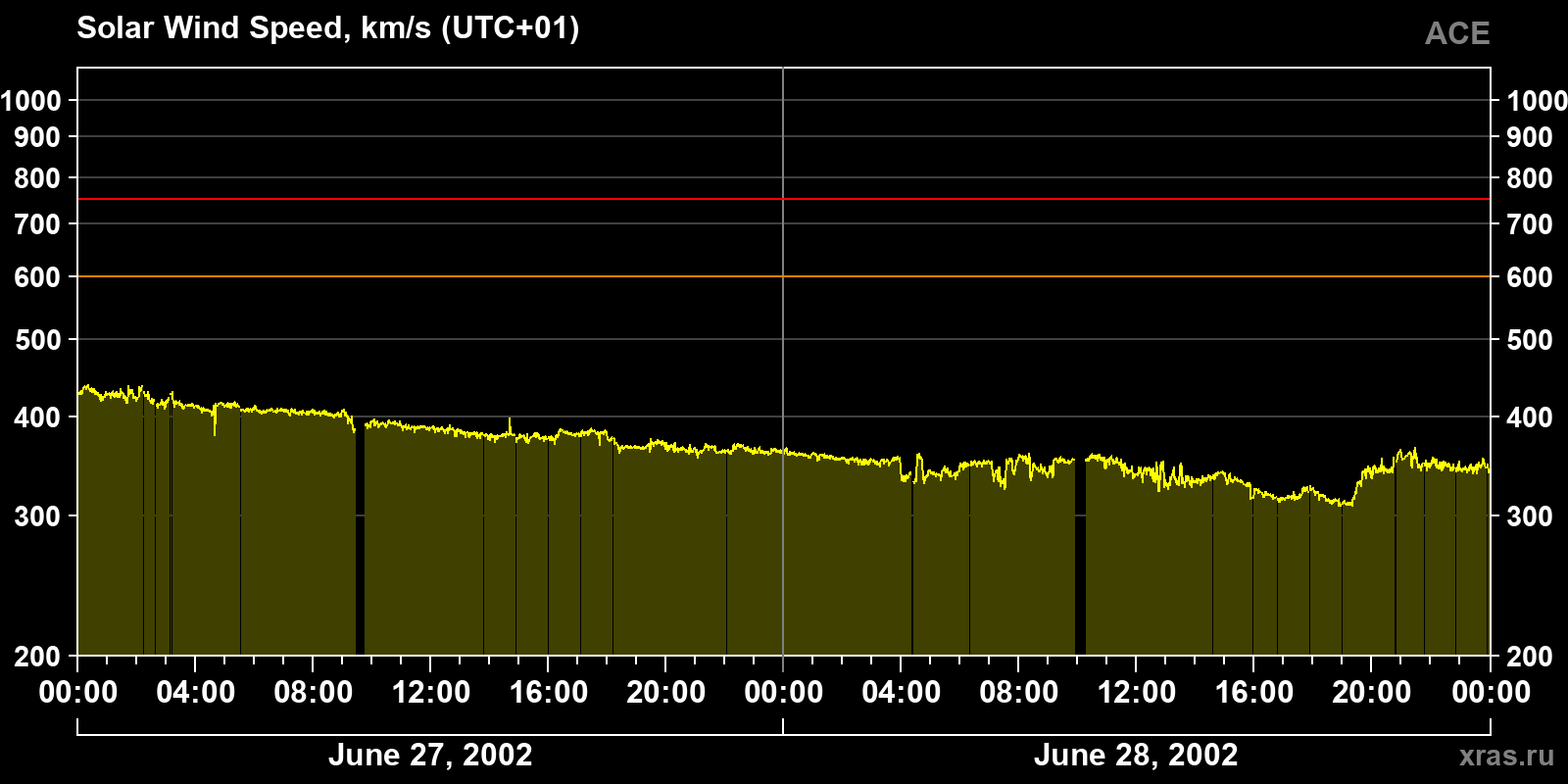 Solar wind speed
