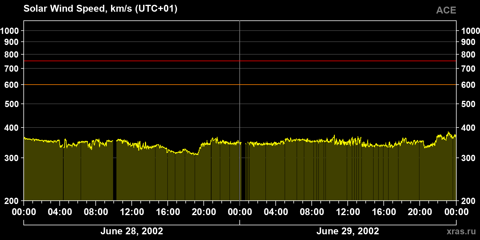 Solar wind speed