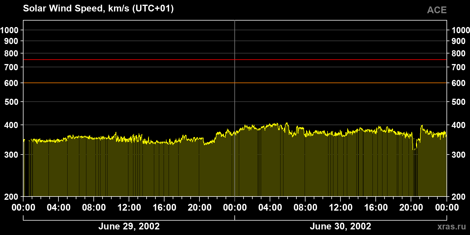 Solar wind speed