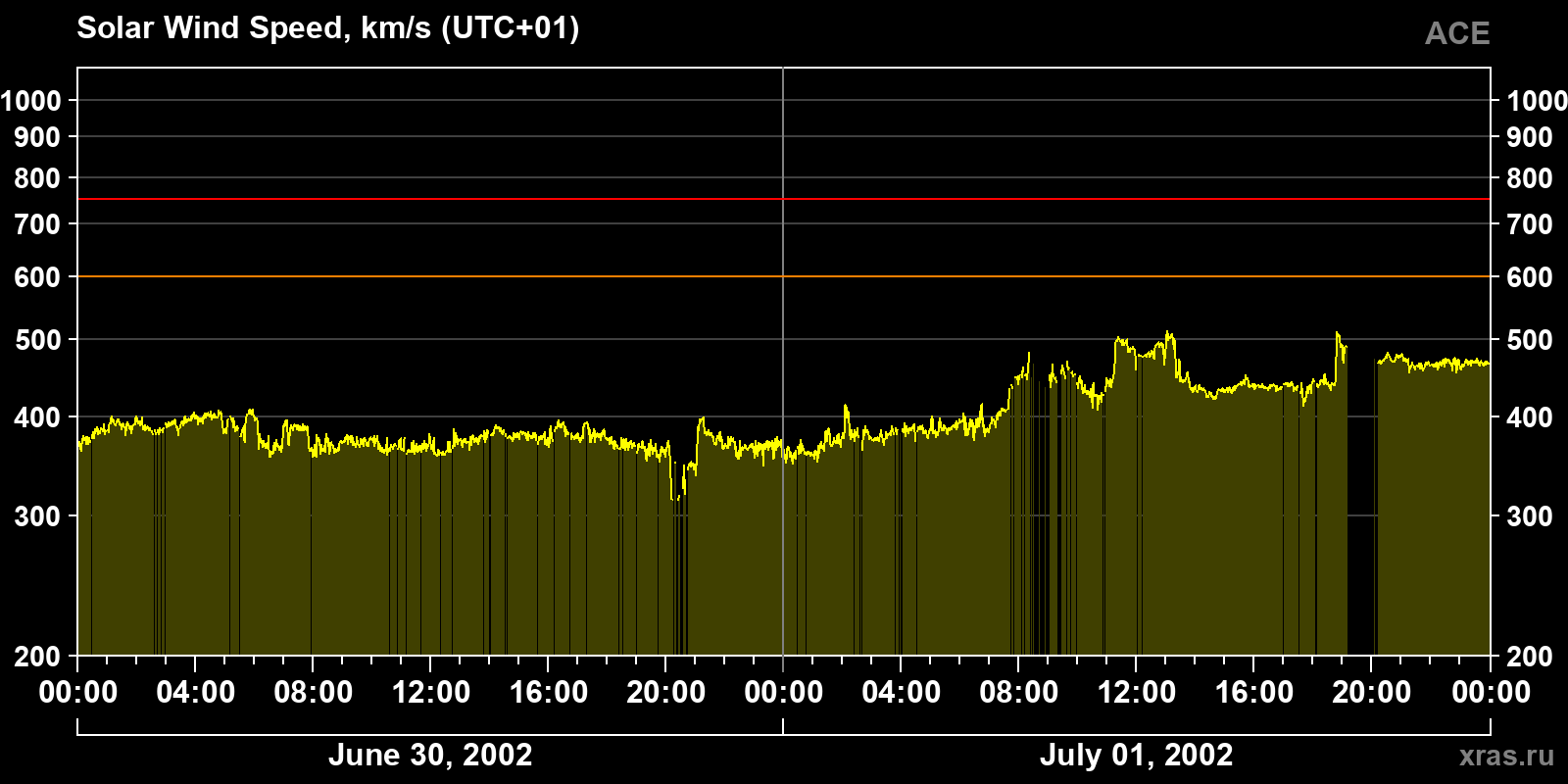 Solar wind speed