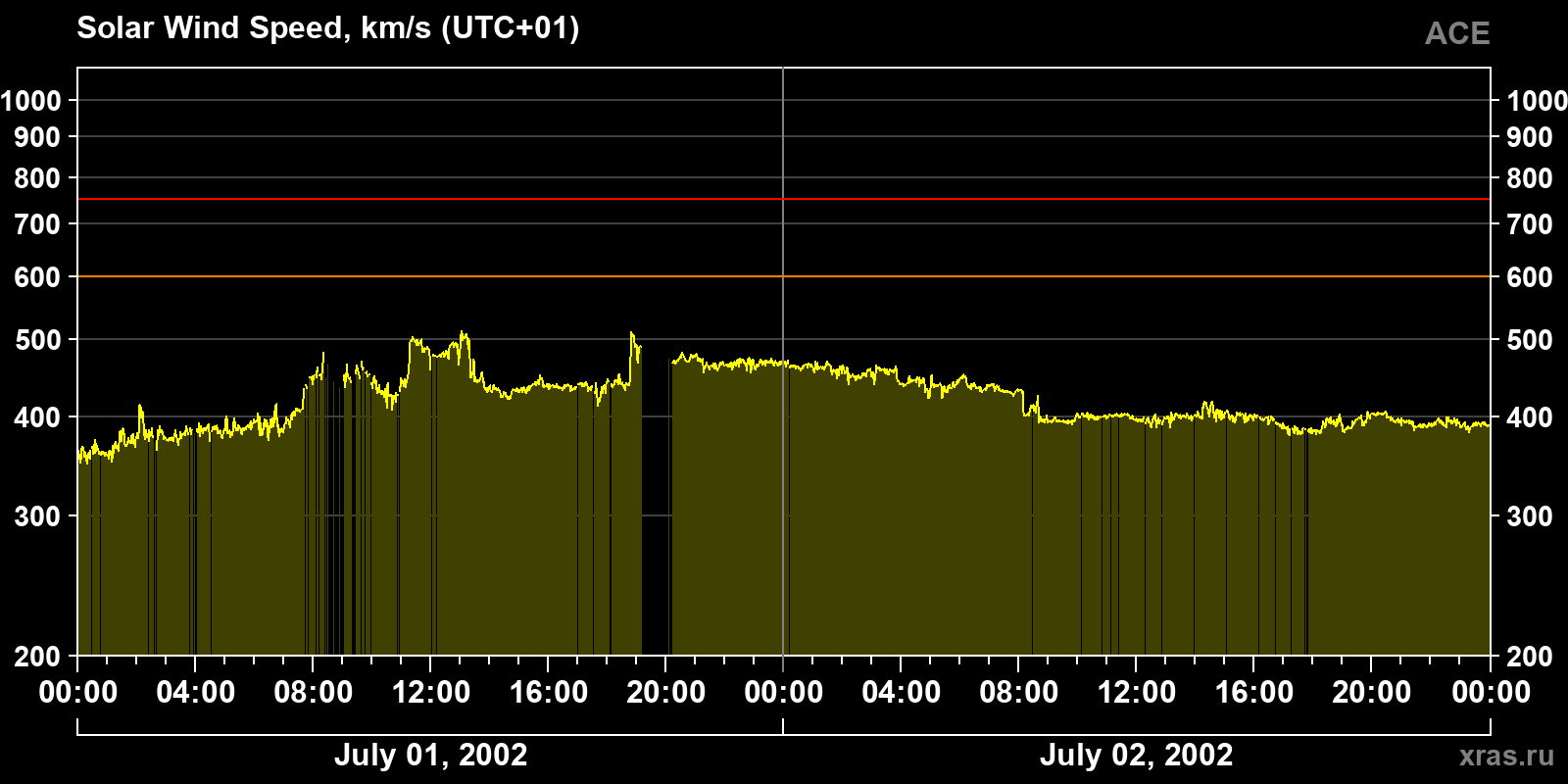Solar wind speed