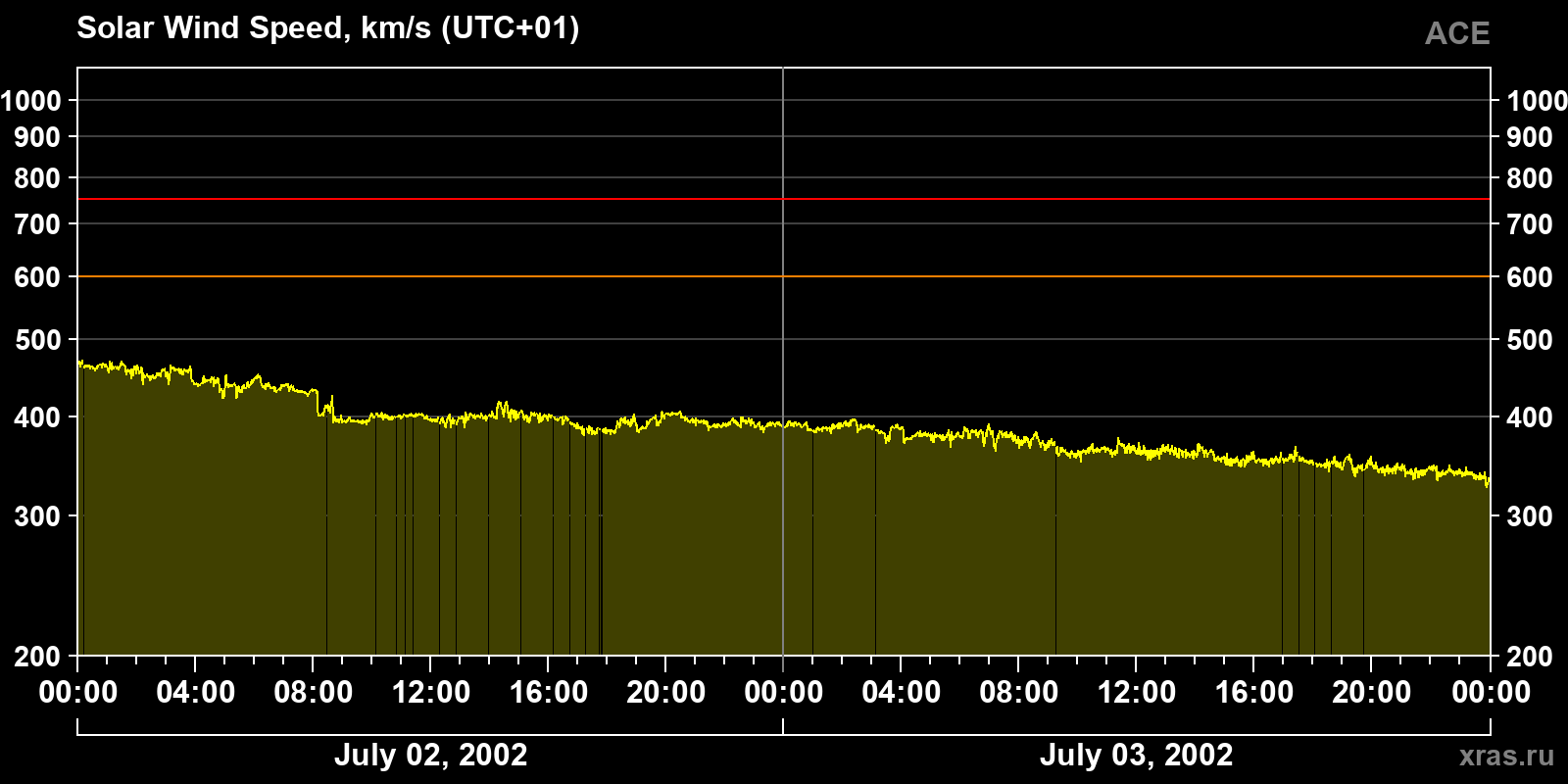 Solar wind speed