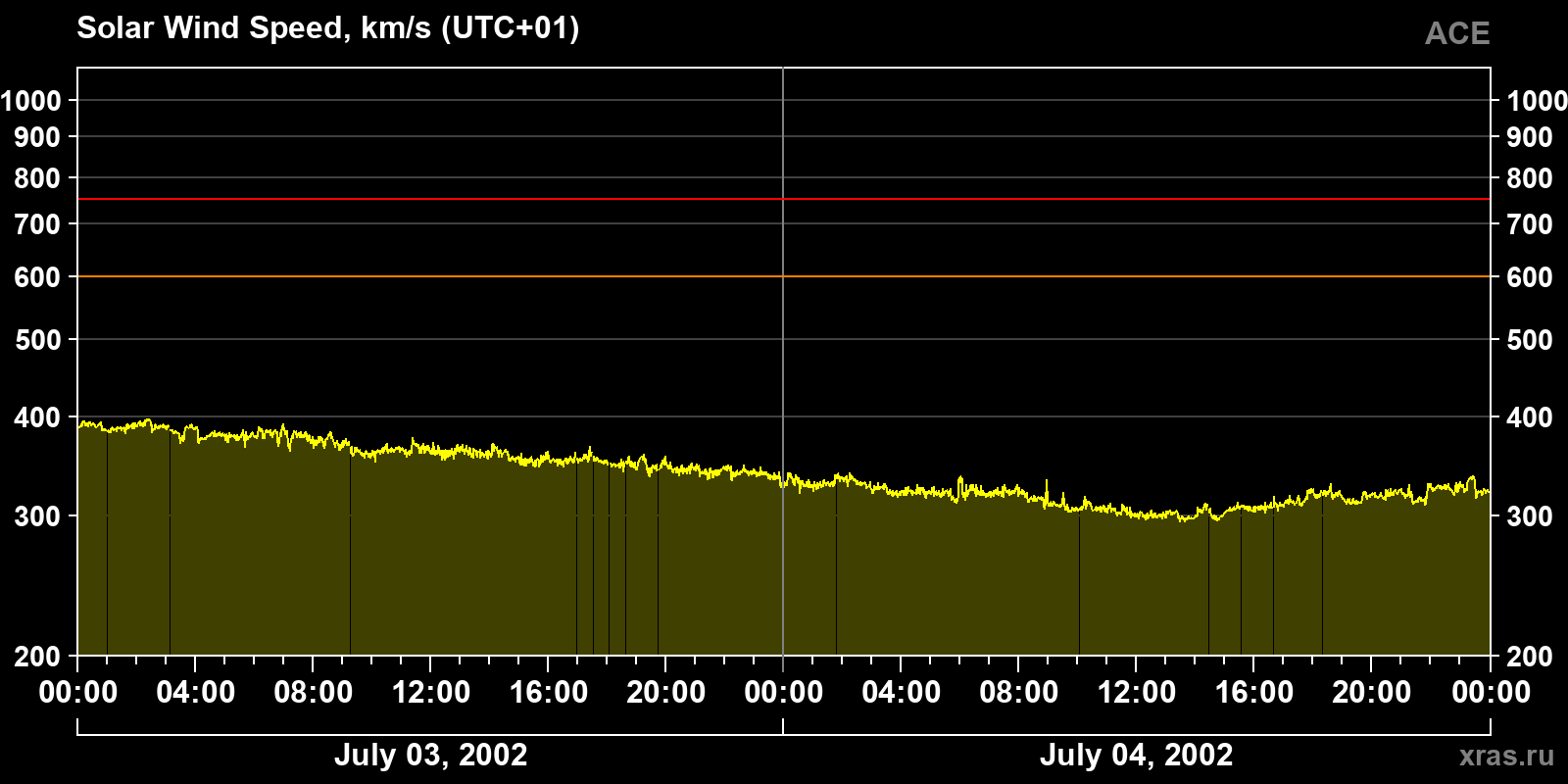Solar wind speed