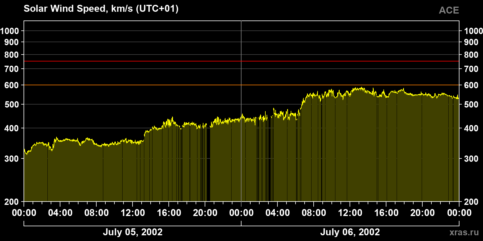 Solar wind speed