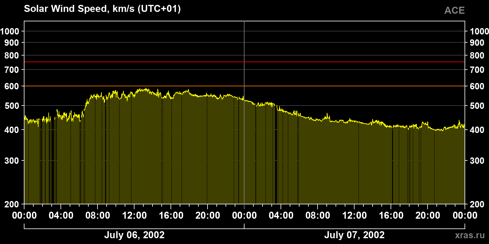 Solar wind speed