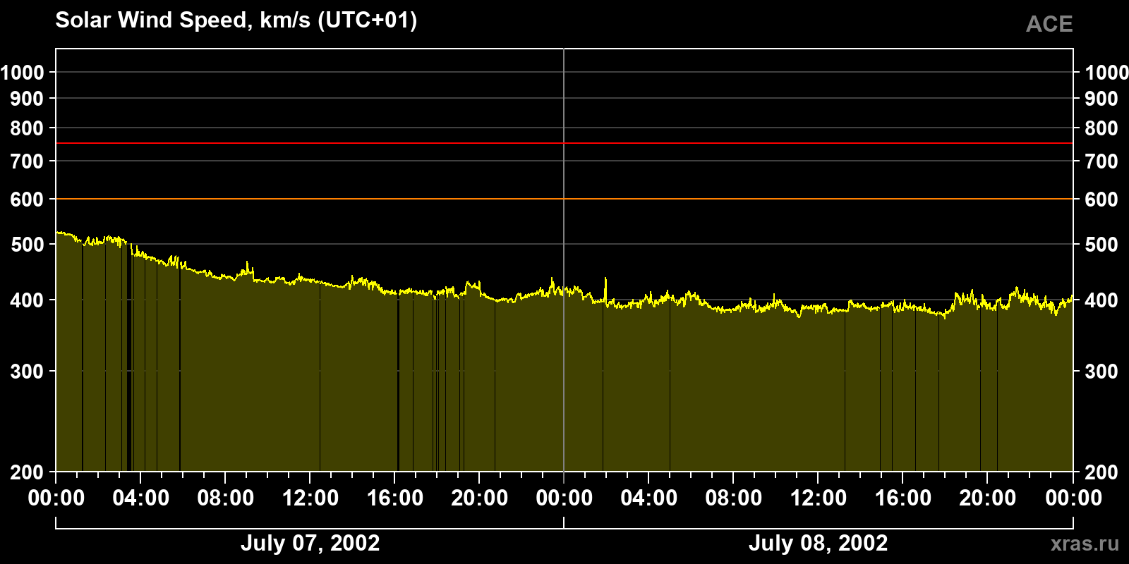Solar wind speed