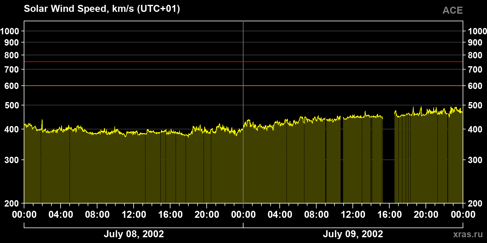 Solar wind speed