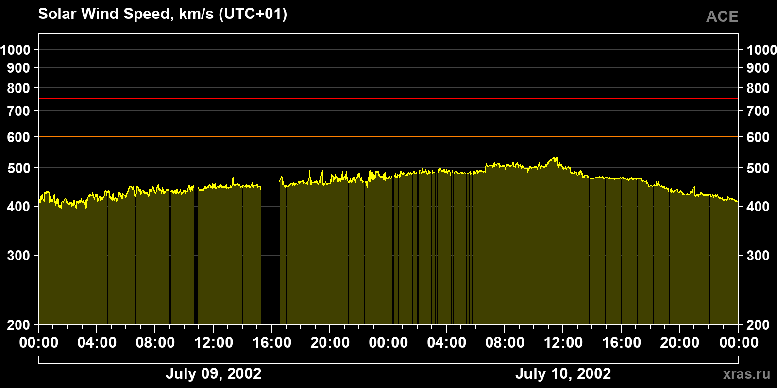 Solar wind speed
