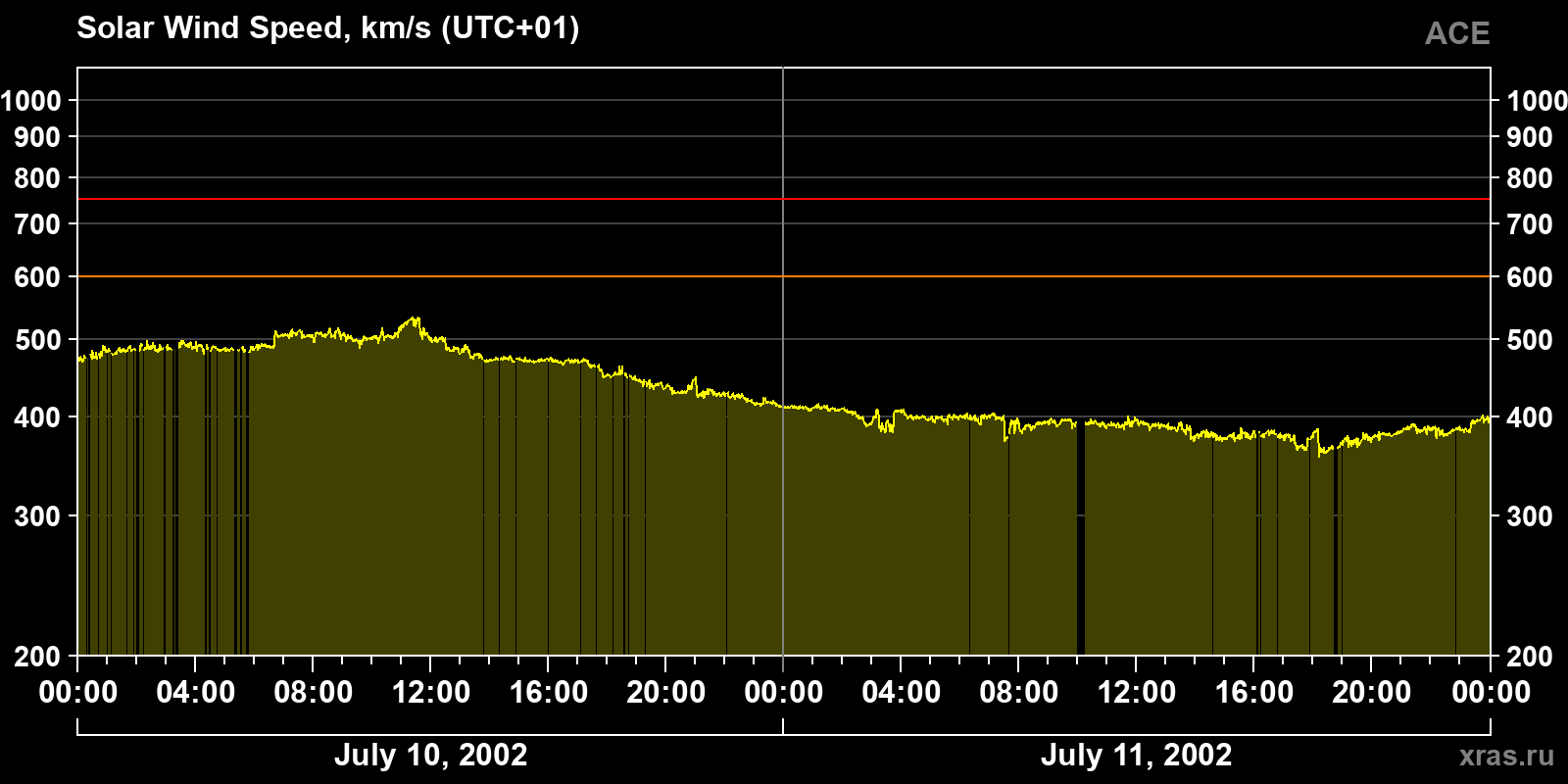 Solar wind speed