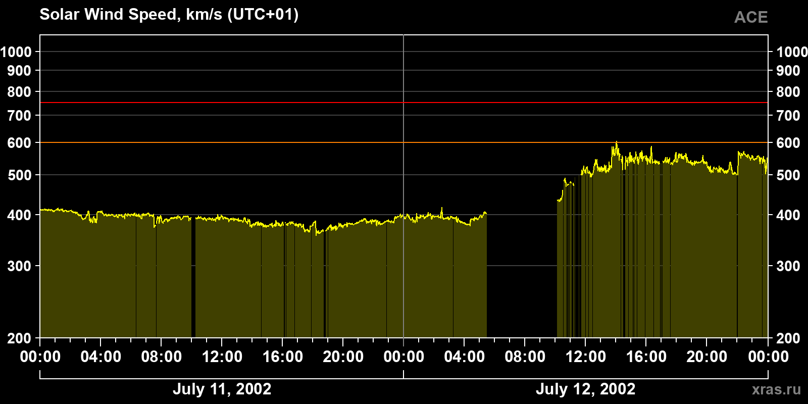 Solar wind speed