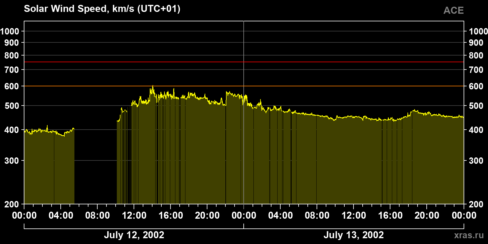 Solar wind speed