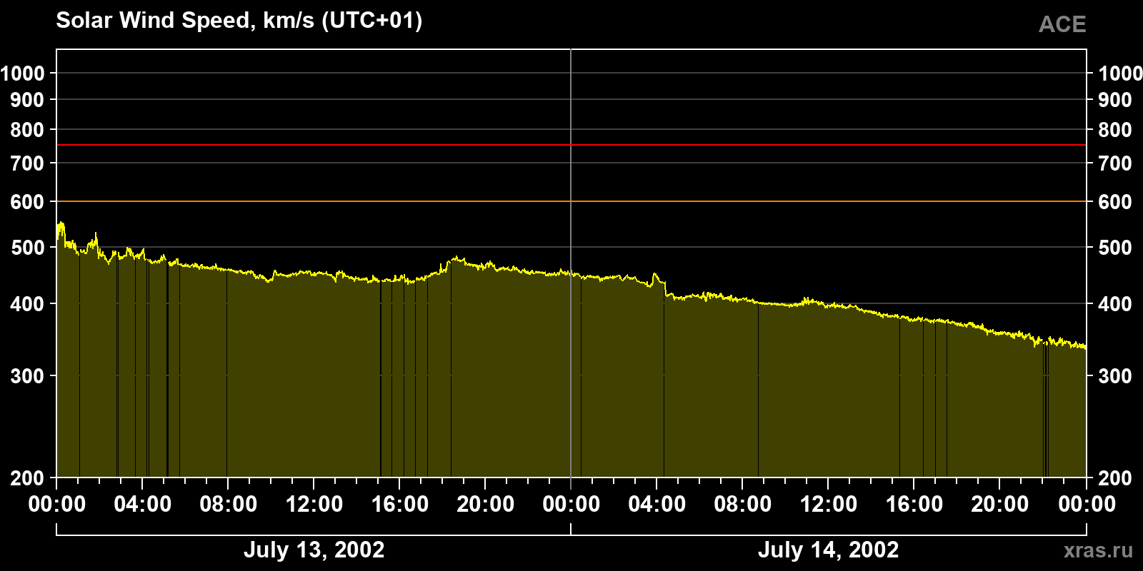 Solar wind speed