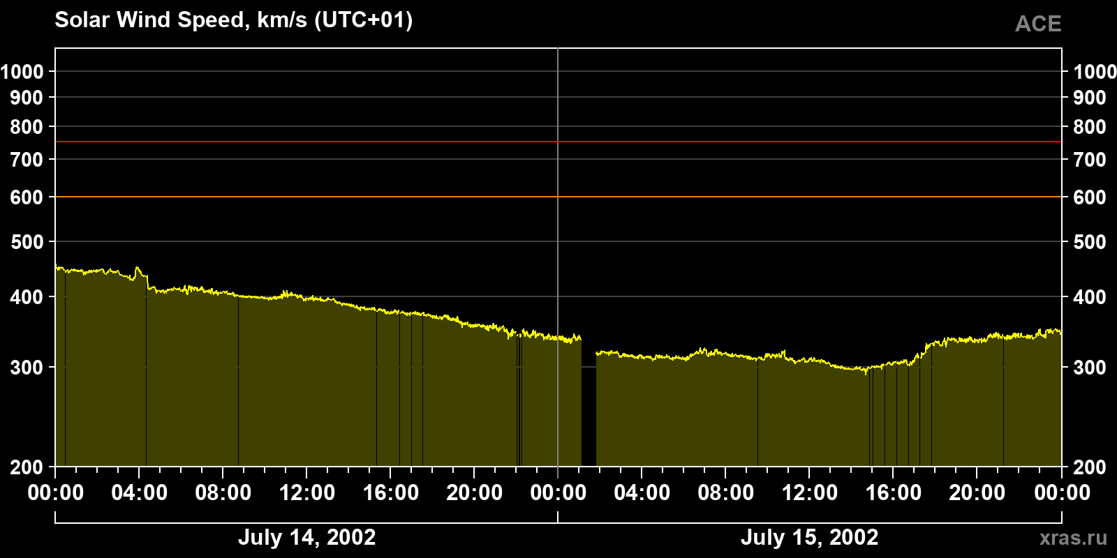 Solar wind speed