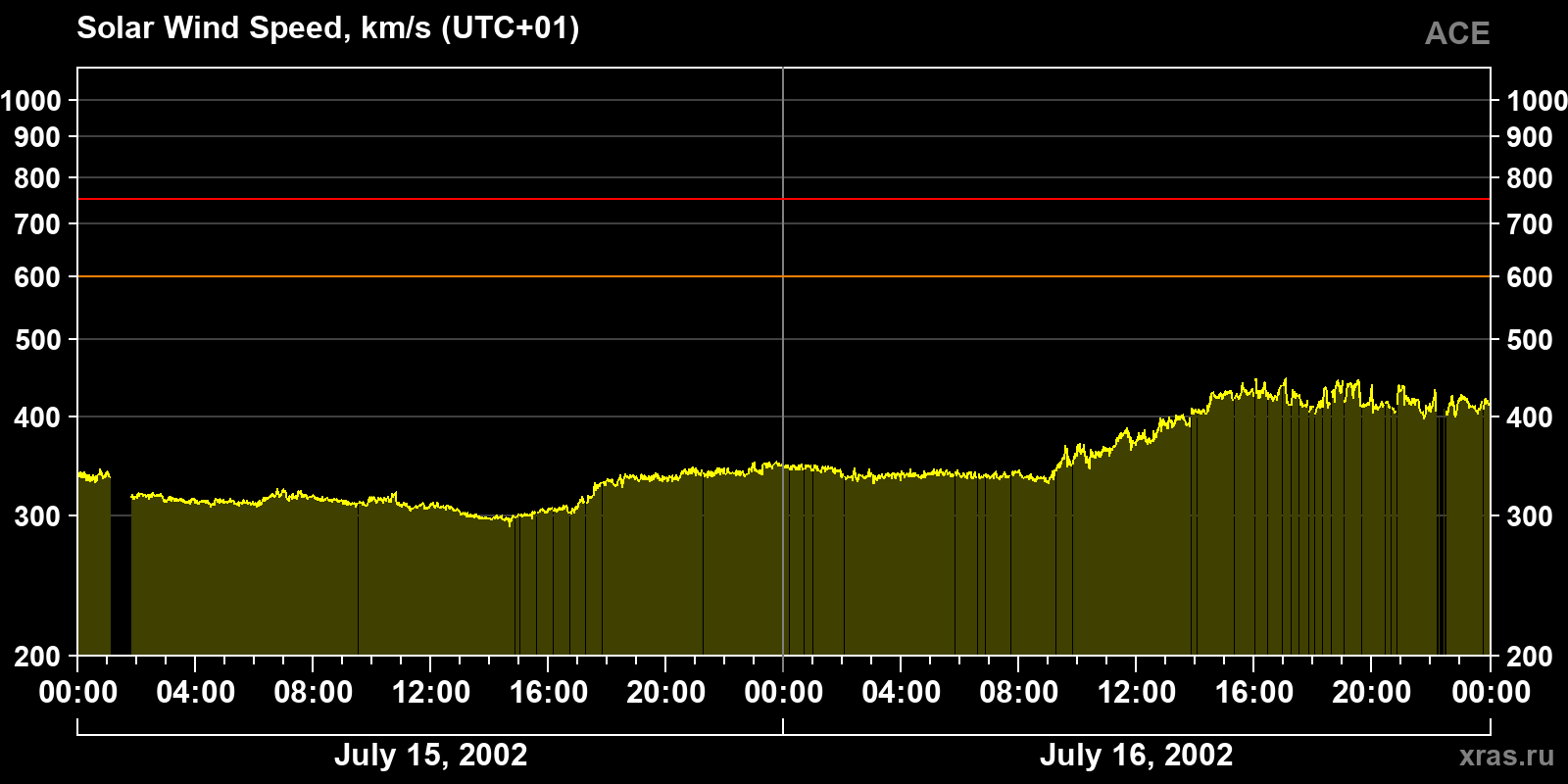 Solar wind speed