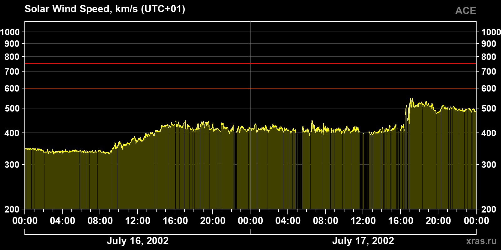 Solar wind speed