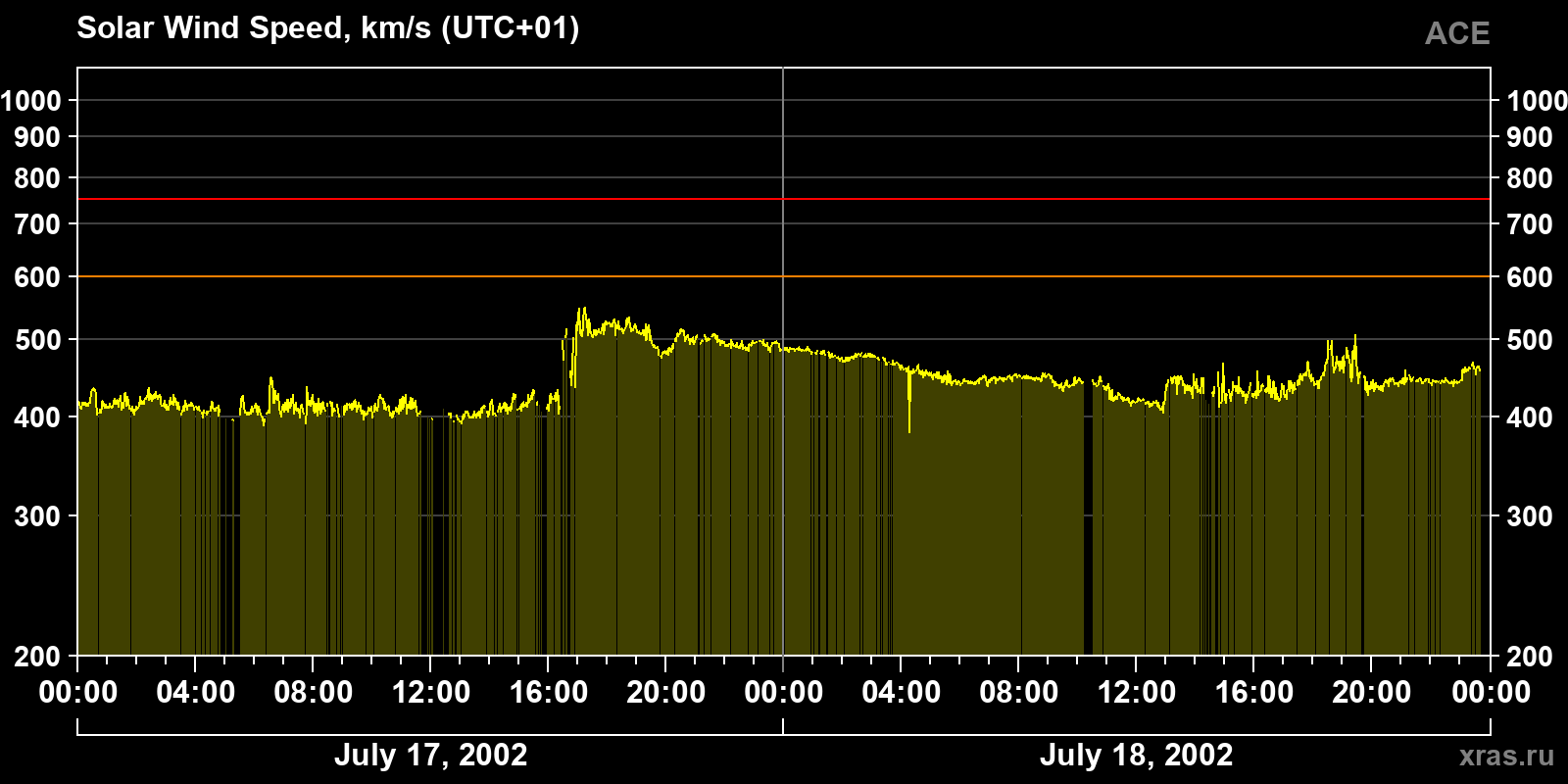 Solar wind speed