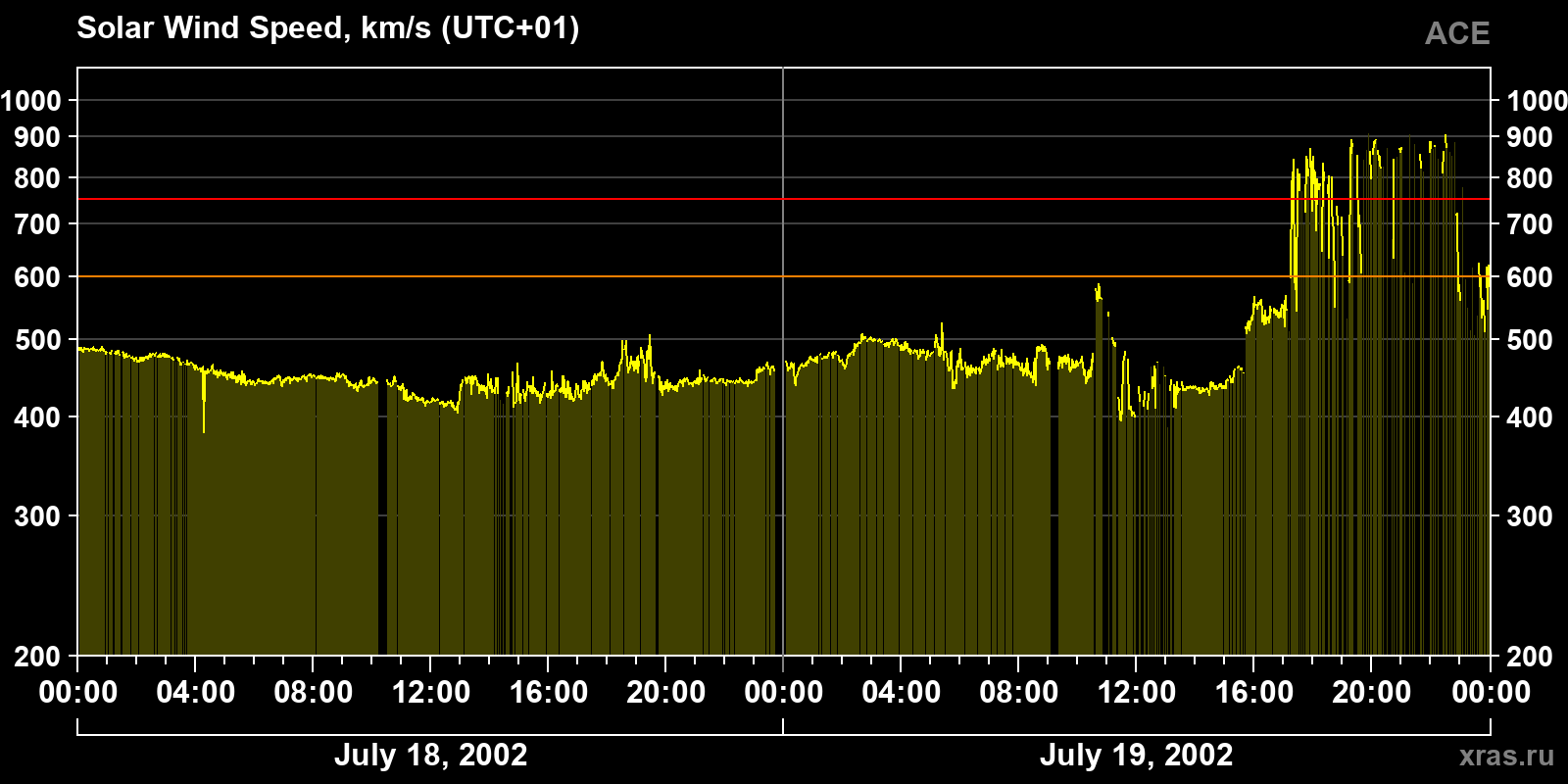 Solar wind speed