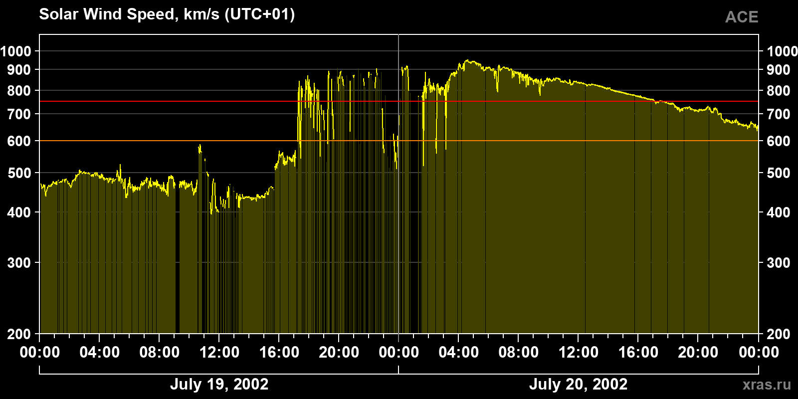 Solar wind speed