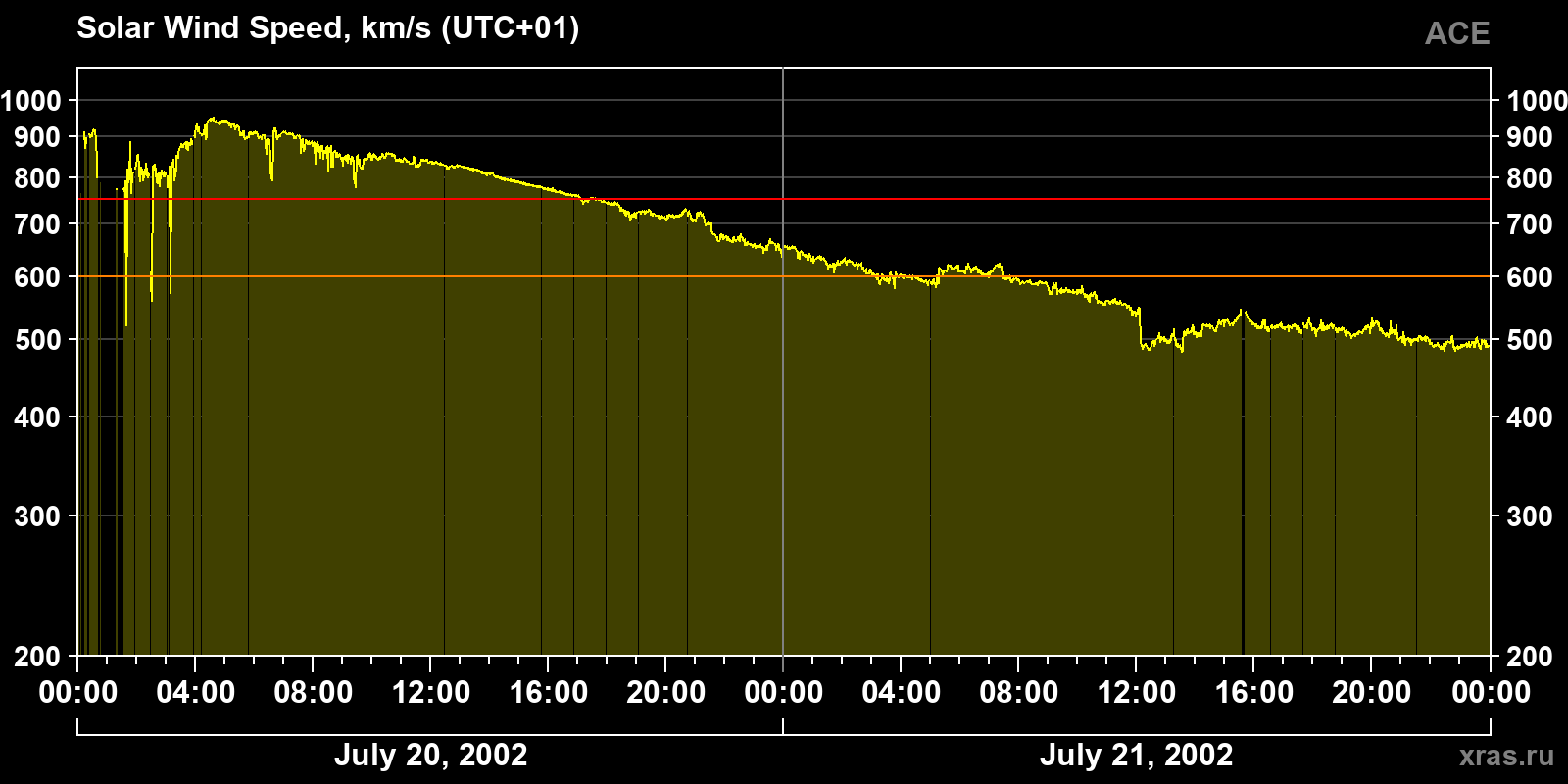 Solar wind speed