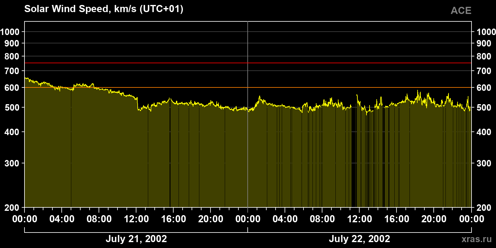 Solar wind speed