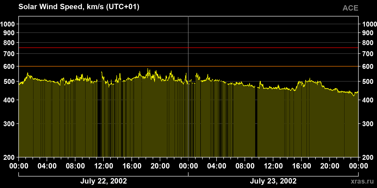 Solar wind speed