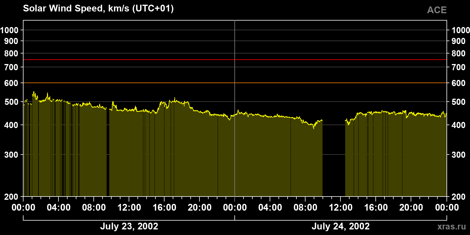 Solar wind speed