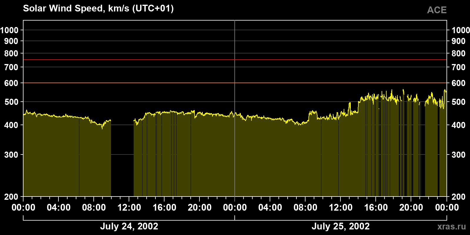 Solar wind speed