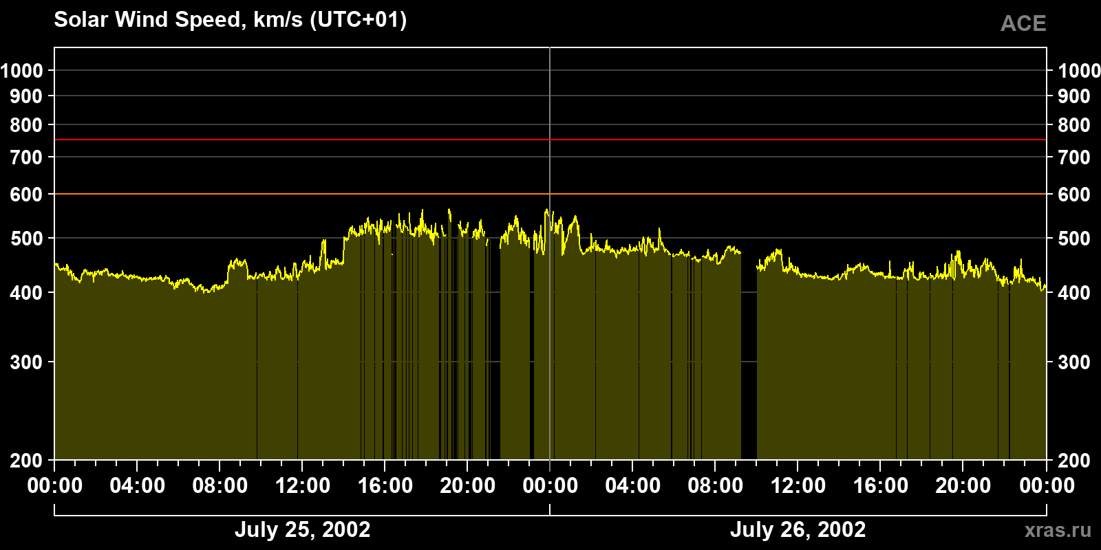 Solar wind speed