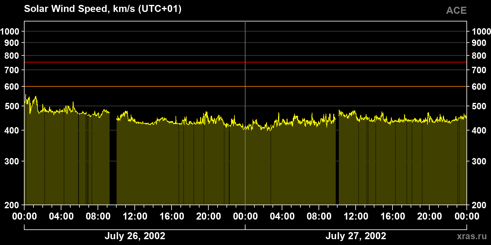 Solar wind speed