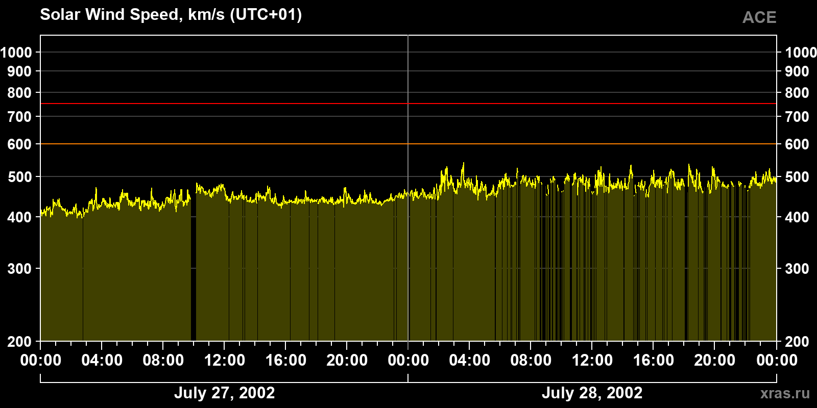 Solar wind speed