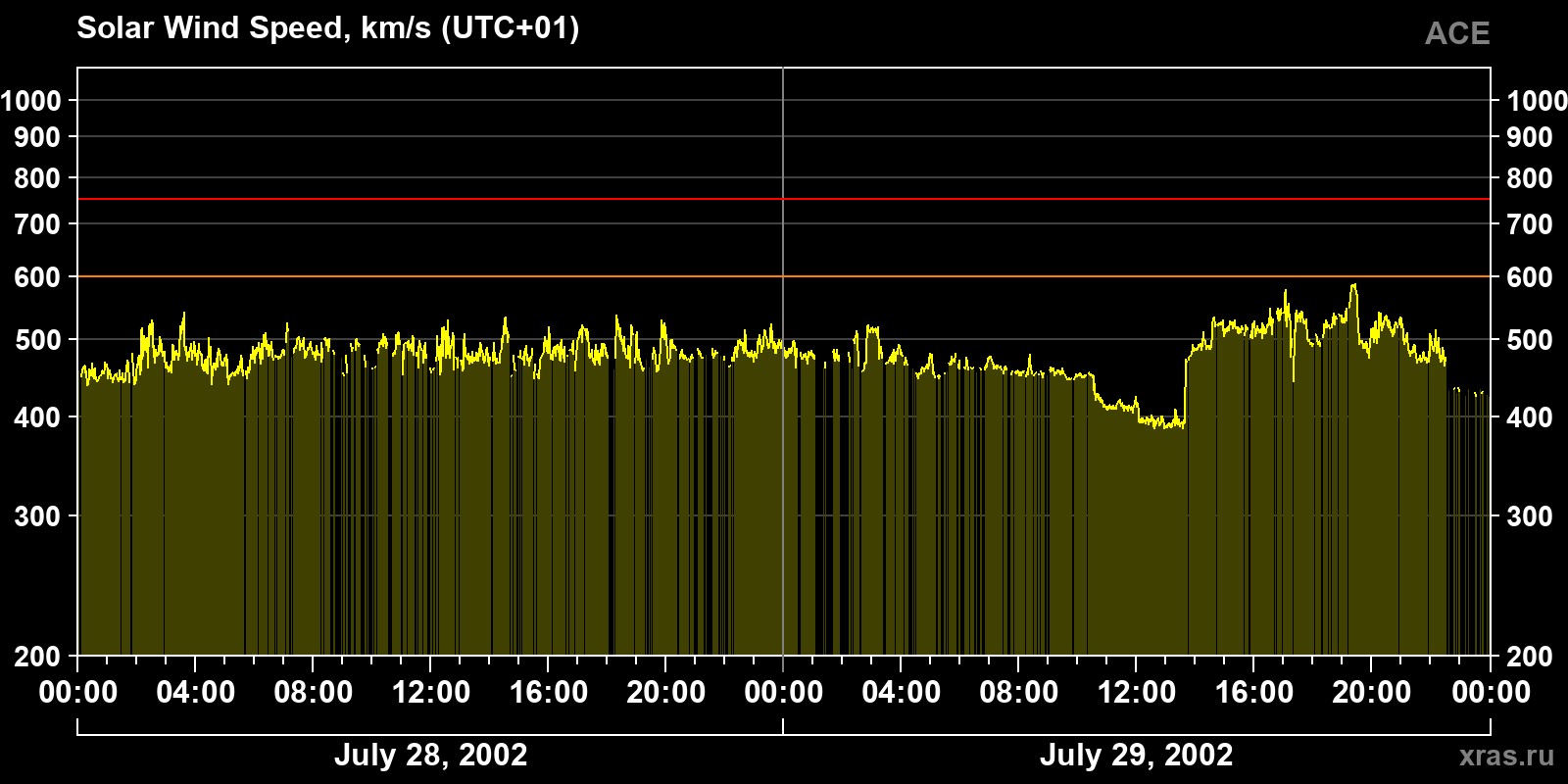 Solar wind speed