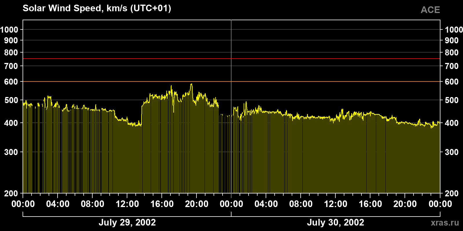 Solar wind speed