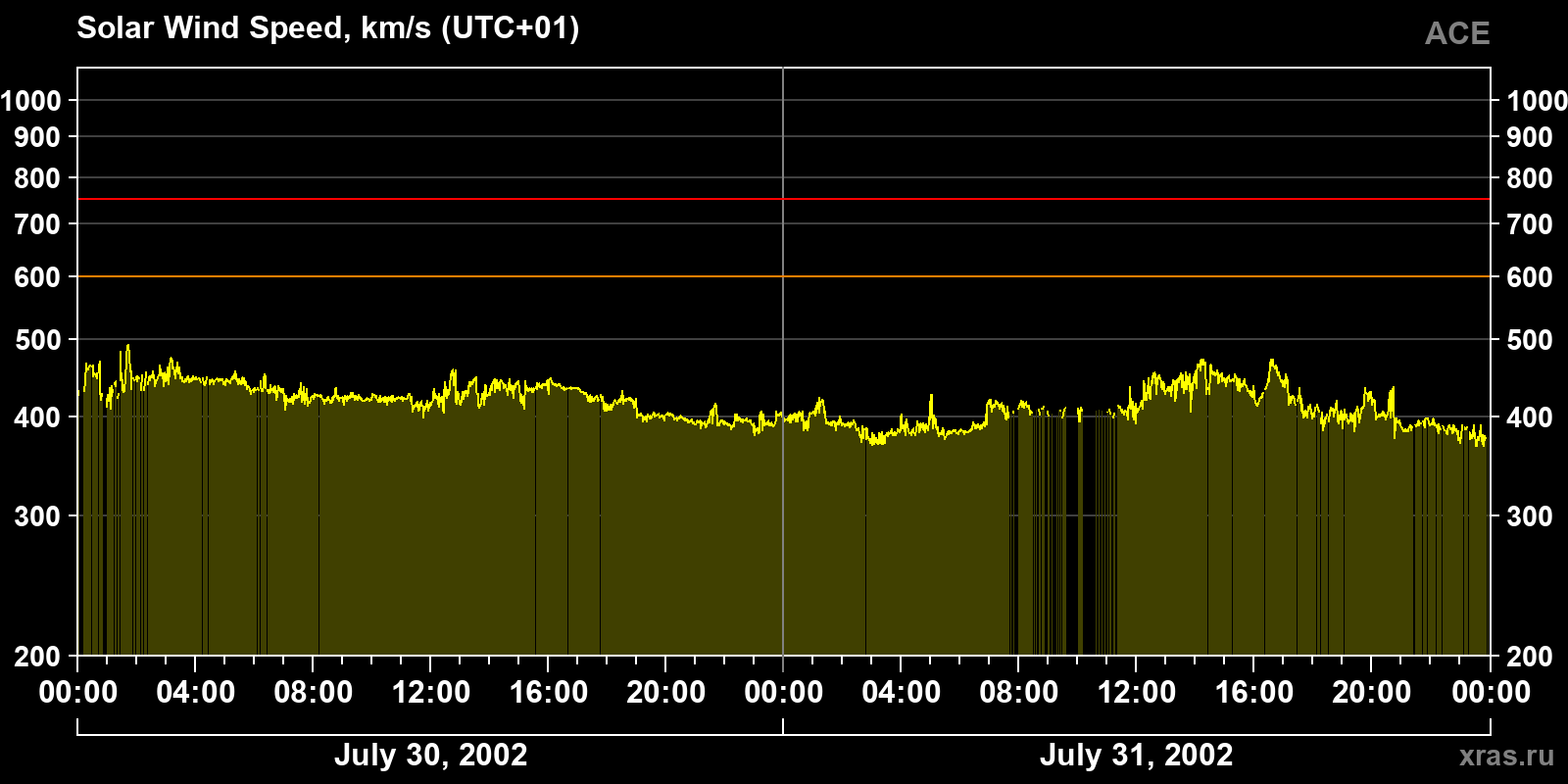 Solar wind speed