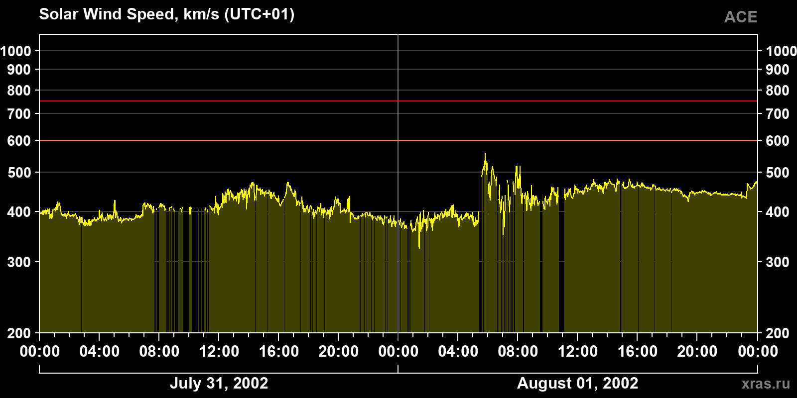 Solar wind speed