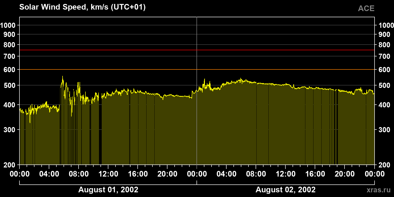 Solar wind speed