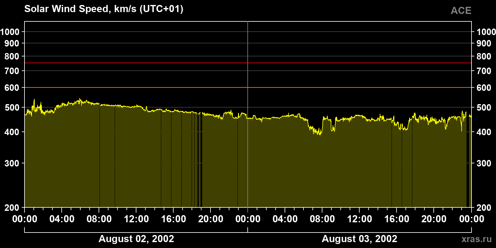 Solar wind speed