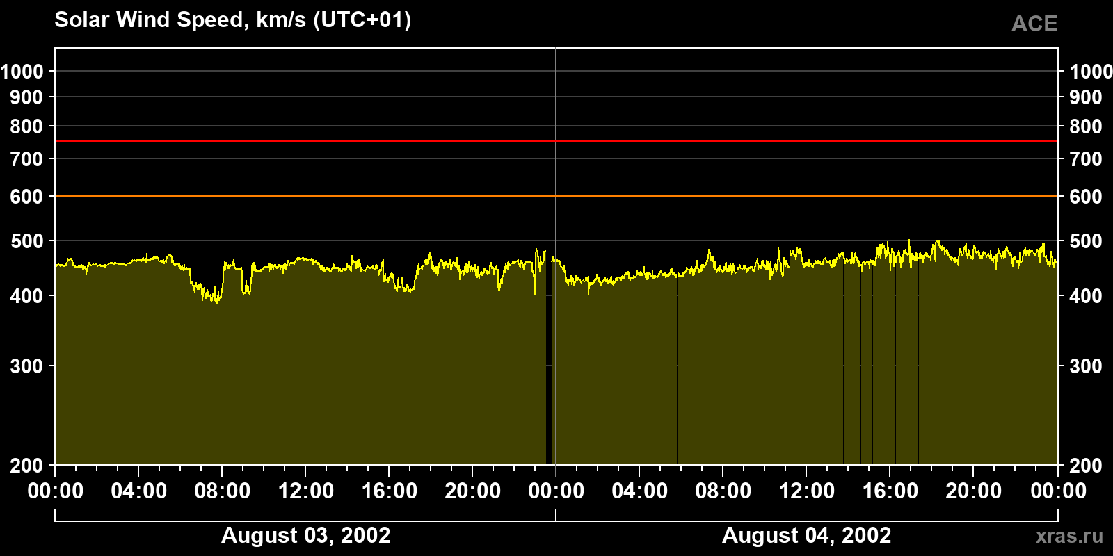 Solar wind speed