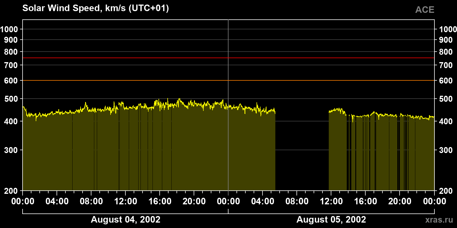 Solar wind speed