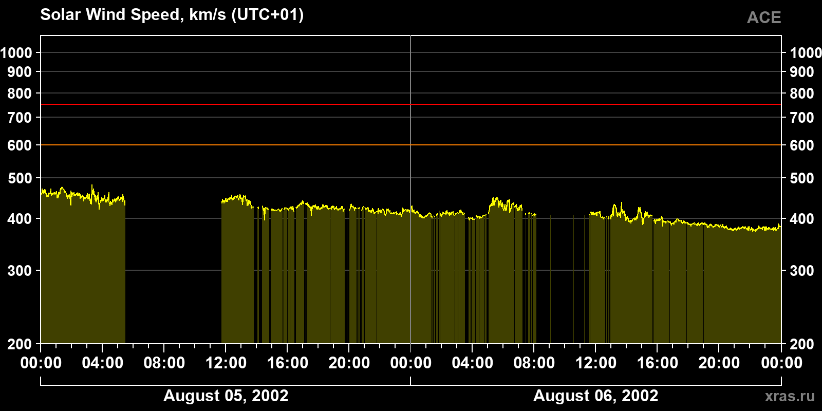 Solar wind speed