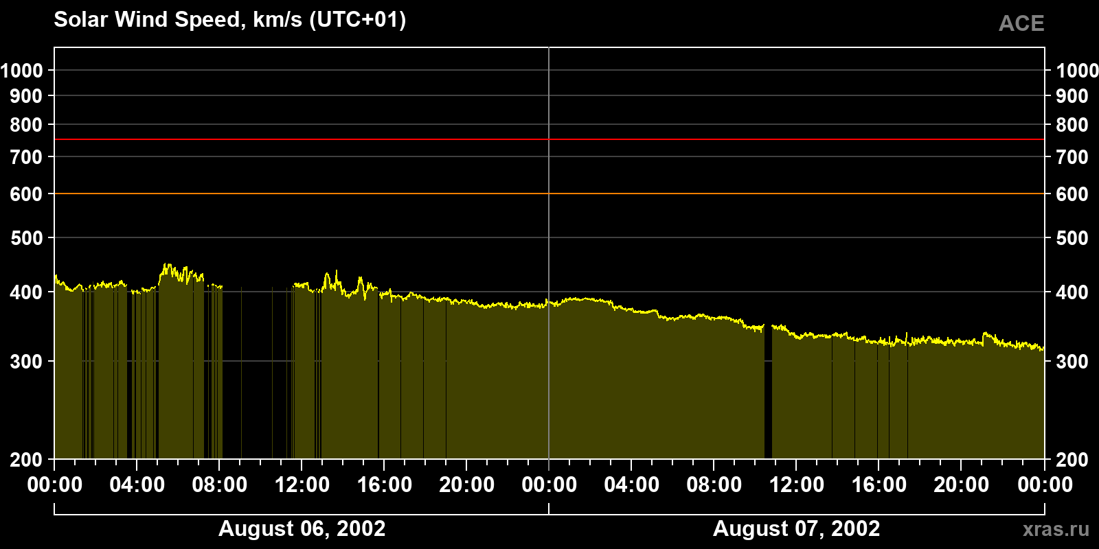 Solar wind speed