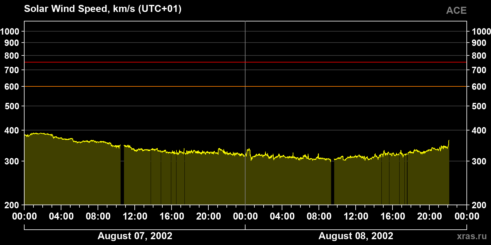 Solar wind speed